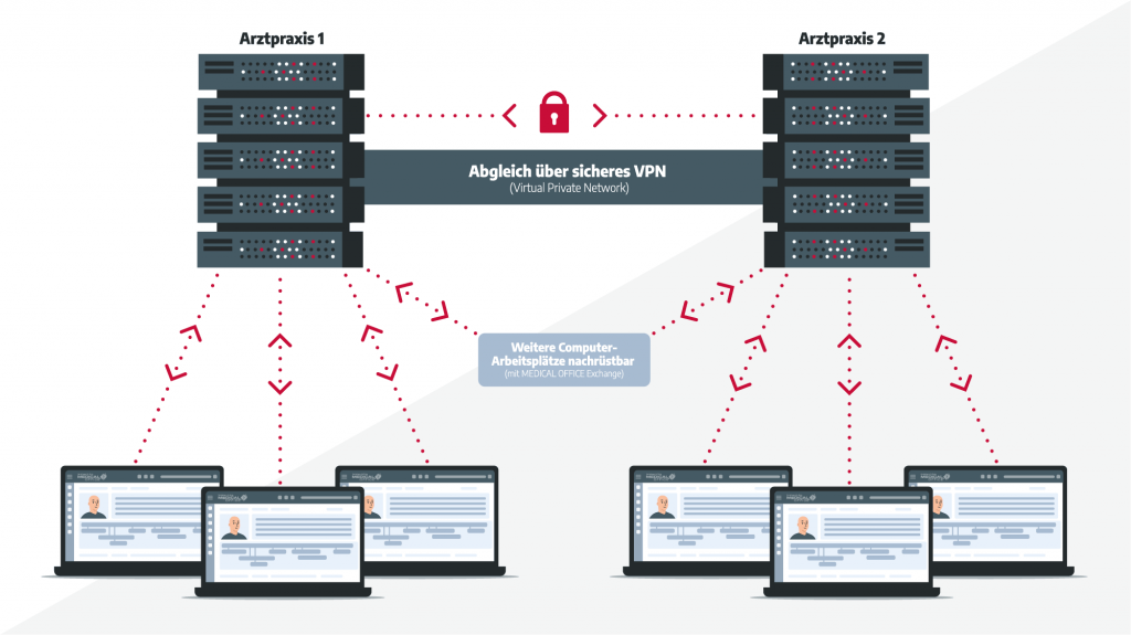 Mit der Arztsoftware MEDICAL OFFICE verschiedene Standorte vernetzen.