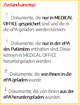 Praxissoftware MEDICAL OFFICE elektronische Patientenakte Zustandsanzeige